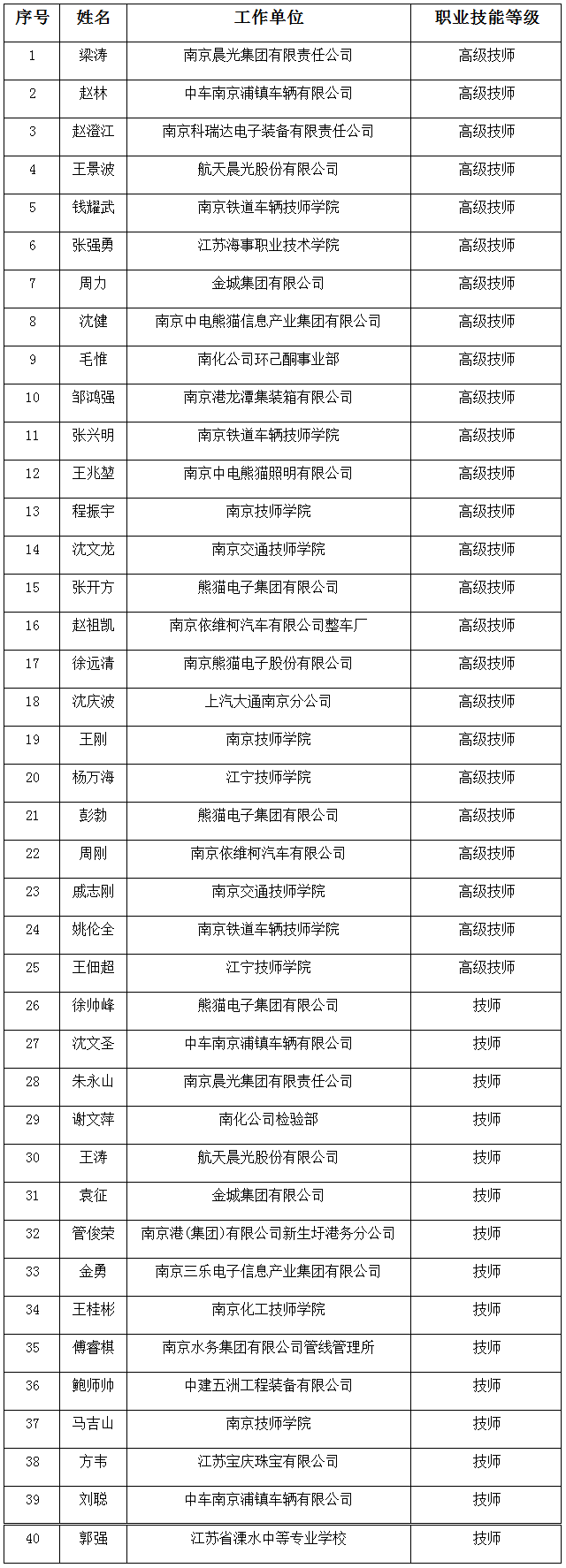 工作室领办人张强勇获“南京市有突出贡献高级技师”称号